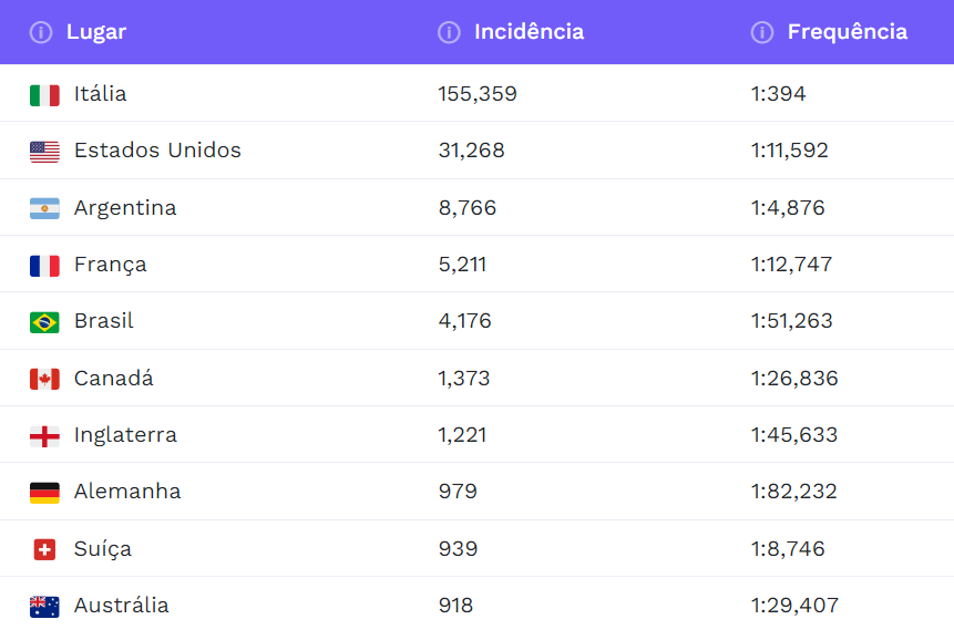 Gráfico com a concentração de pessoas com o sobrenome Esposito – Fonte: Forebears
